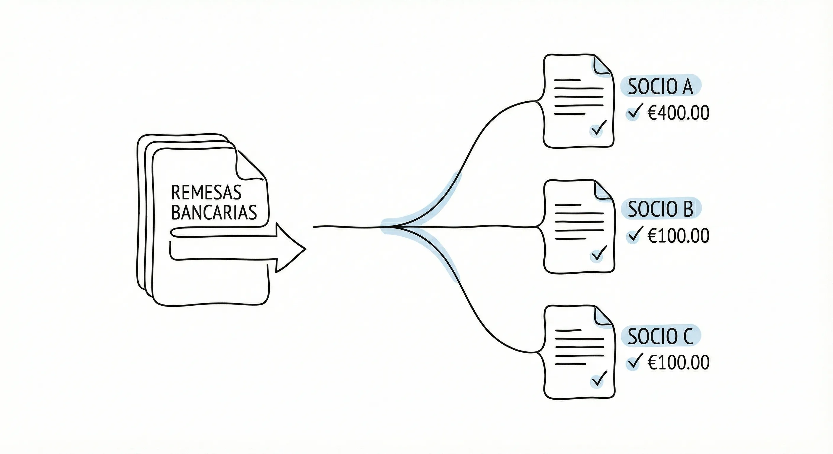 Remeses i devolucions